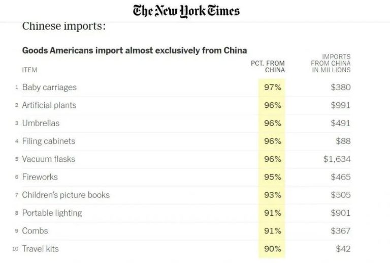 美国离不开的 “中国制造” TOP10榜单！！！