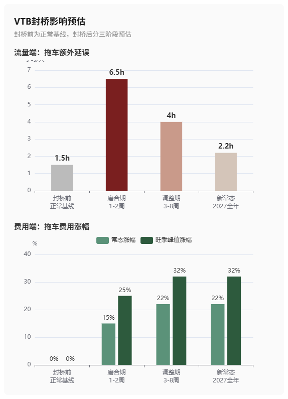 洛杉矶-文森特·托马斯大桥关闭16个月：影响预估