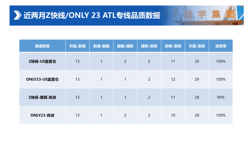 联宇物流LA-ATL专线品质数据